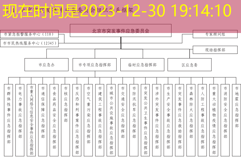 北京市突发事件应急委员会组织体系框架